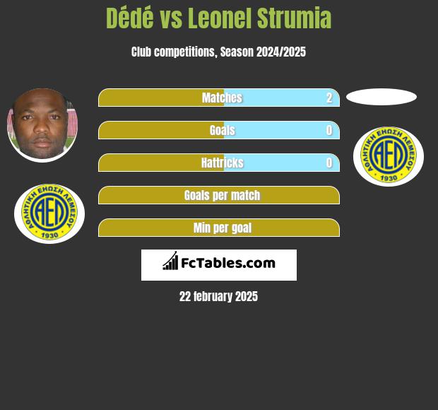 Dédé vs Leonel Strumia h2h player stats