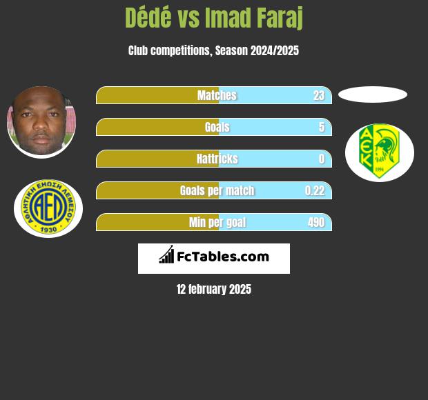 Dede vs Imad Faraj h2h player stats