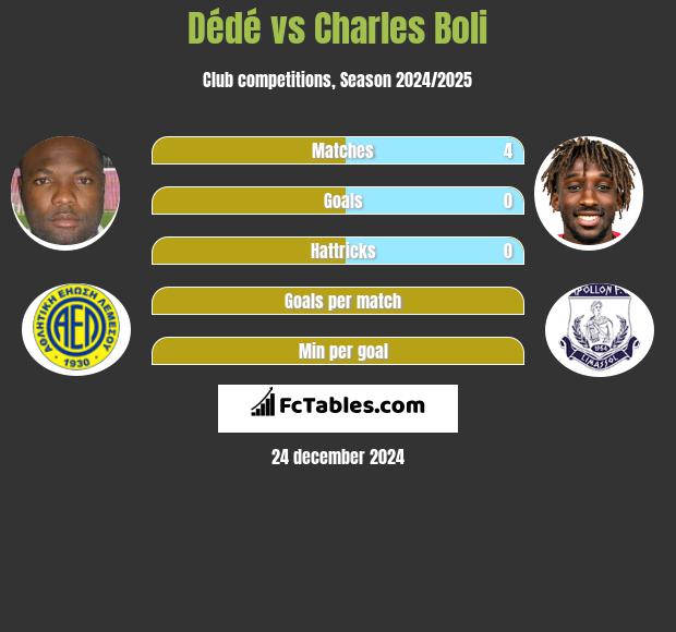 Dede vs Charles Boli h2h player stats