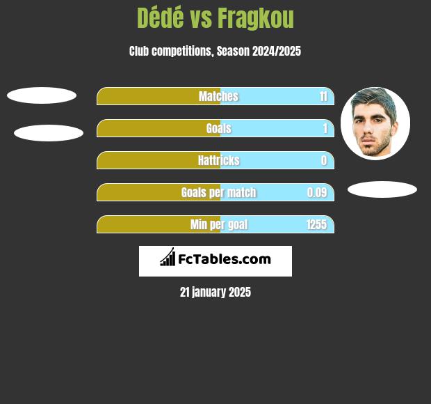 Dede vs Fragkou h2h player stats