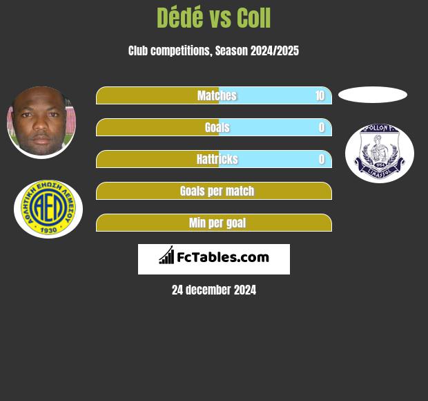 Dede vs Coll h2h player stats