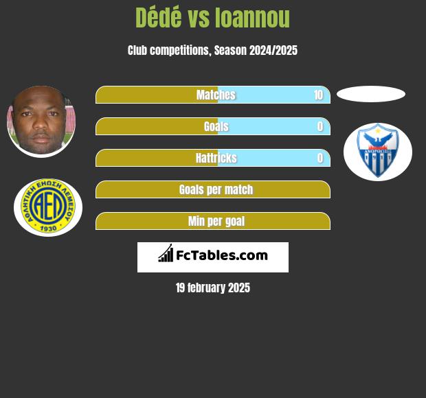 Dede vs Ioannou h2h player stats