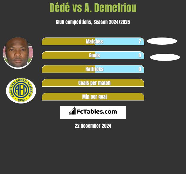 Dede vs A. Demetriou h2h player stats