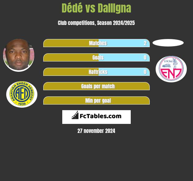 Dede vs DallIgna h2h player stats