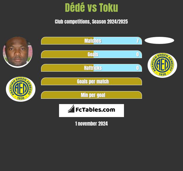 Dédé vs Toku h2h player stats