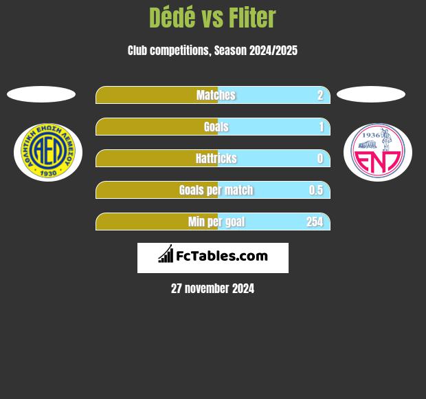 Dede vs Fliter h2h player stats