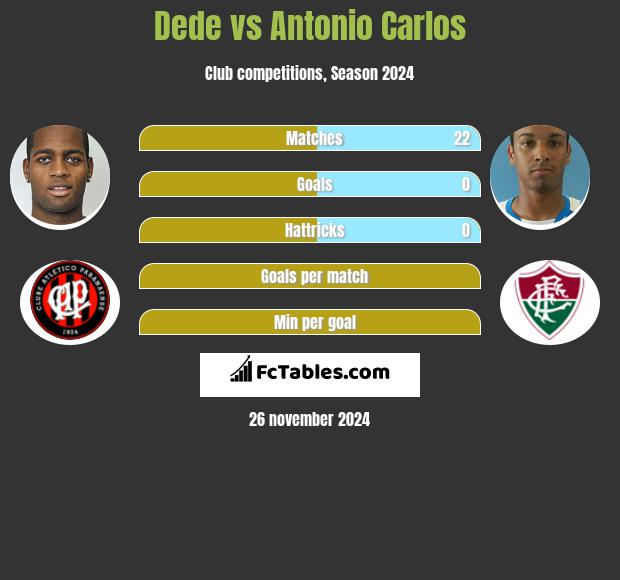 Dede vs Antonio Carlos h2h player stats