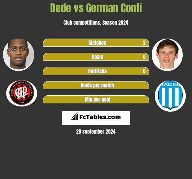 Dede vs German Conti h2h player stats