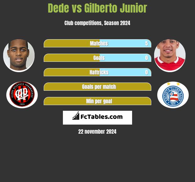 Dede vs Gilberto Junior h2h player stats