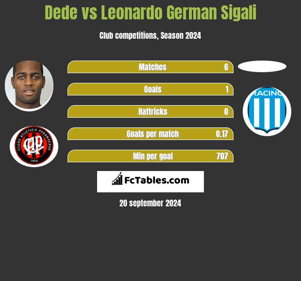 Dede vs Leonardo Sigali h2h player stats