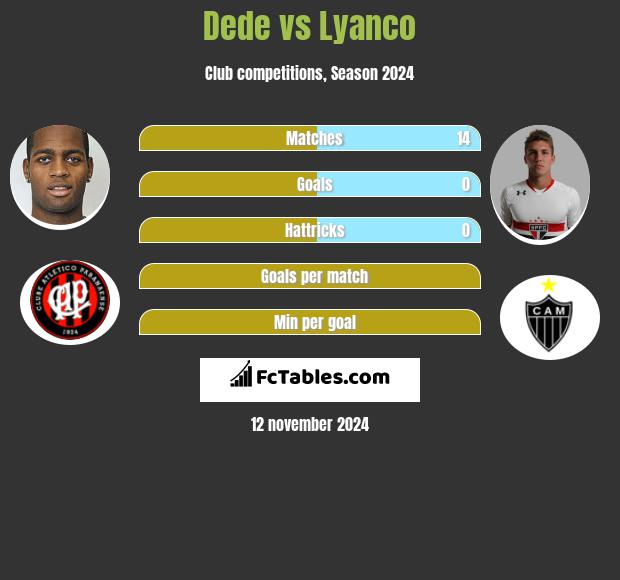 Dede vs Lyanco h2h player stats