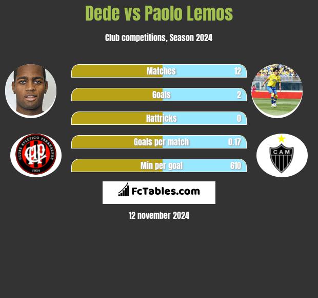 Dede vs Paolo Lemos h2h player stats