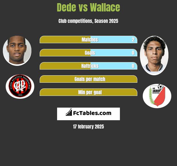 Dede vs Wallace h2h player stats