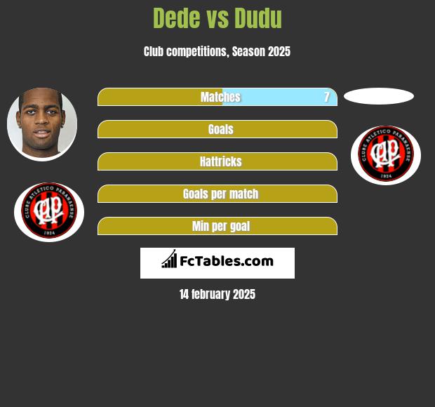 Dede vs Dudu h2h player stats