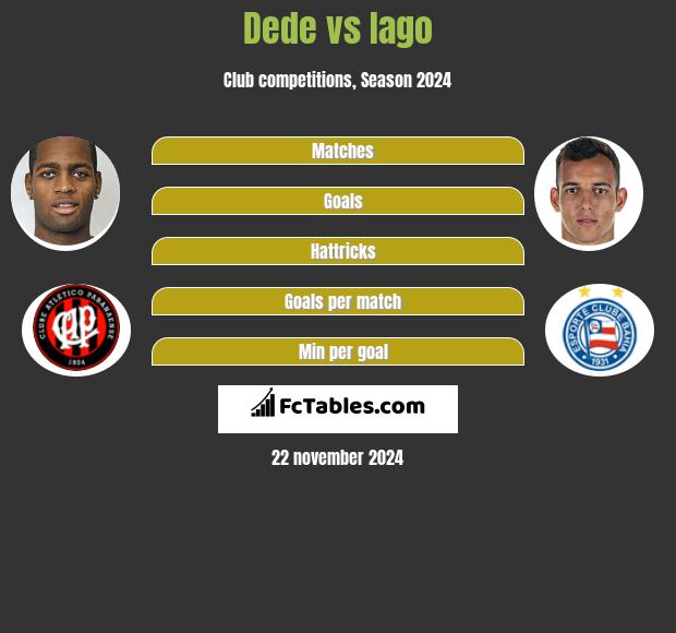 Dede vs Iago h2h player stats