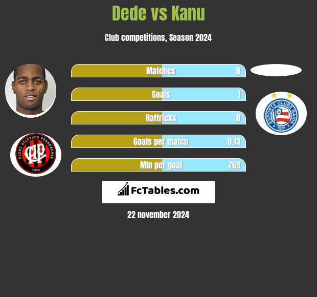 Dede vs Kanu h2h player stats