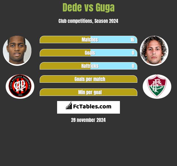 Dede vs Guga h2h player stats