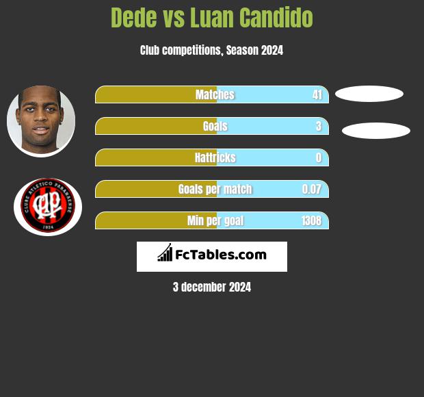 Dede vs Luan Candido h2h player stats