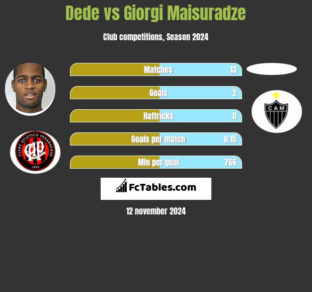 Dede vs Giorgi Maisuradze h2h player stats