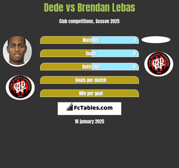 Dede vs Brendan Lebas h2h player stats