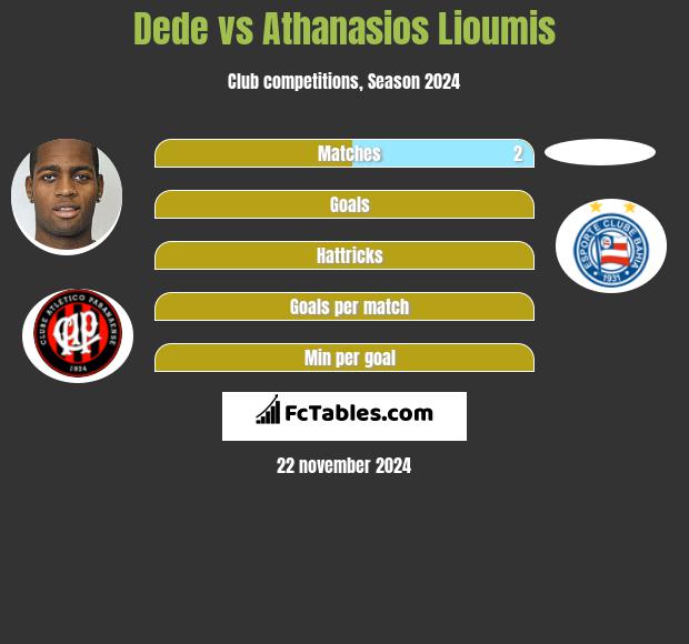 Dede vs Athanasios Lioumis h2h player stats