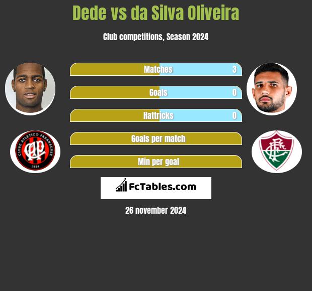 Dede vs da Silva Oliveira h2h player stats