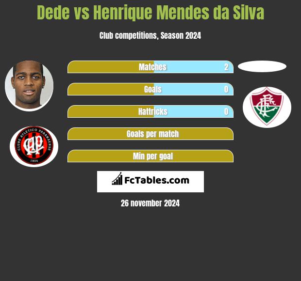 Dede vs Henrique Mendes da Silva h2h player stats