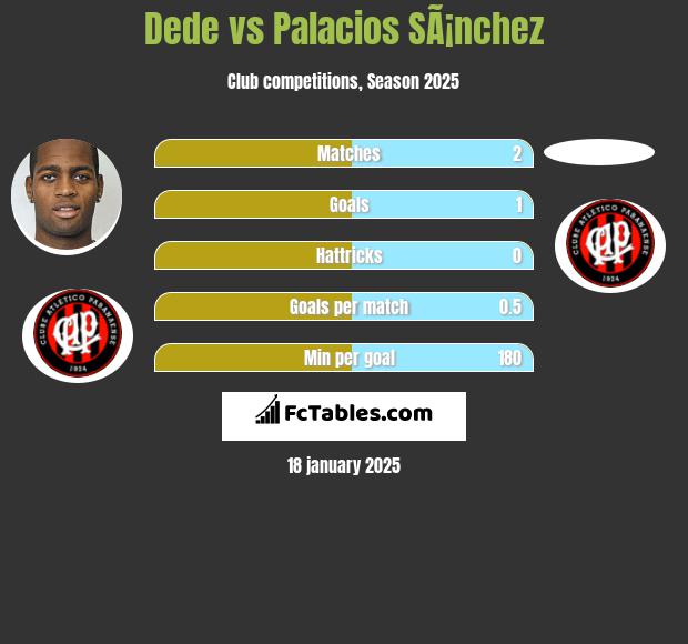 Dede vs Palacios SÃ¡nchez h2h player stats