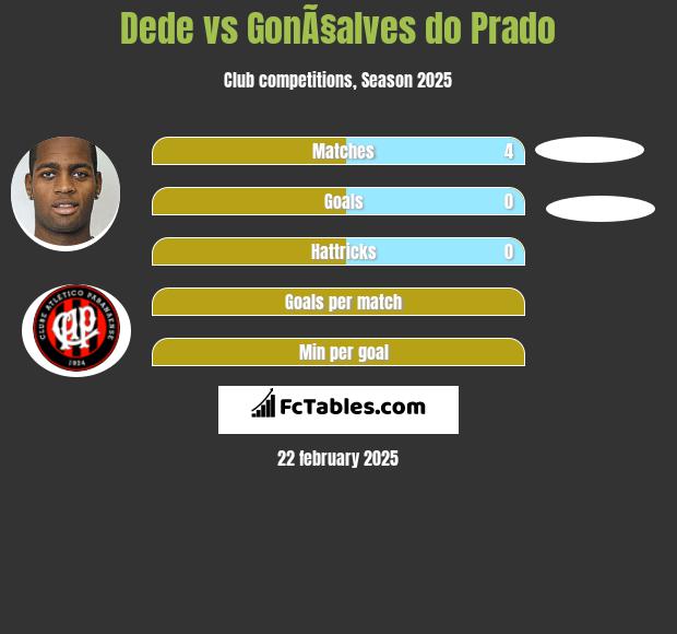 Dede vs GonÃ§alves do Prado h2h player stats