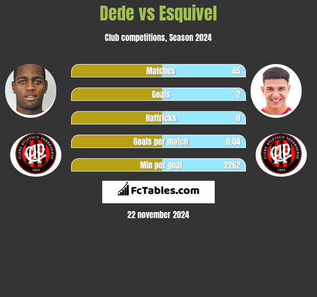 Dede vs Esquivel h2h player stats