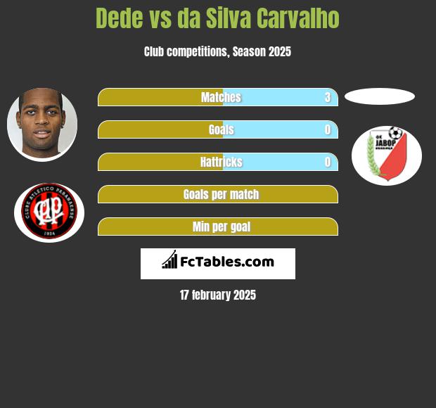 Dede vs da Silva Carvalho h2h player stats