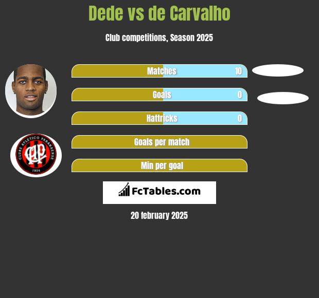 Dede vs de Carvalho h2h player stats