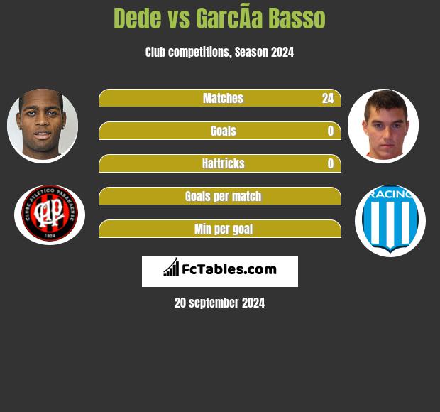 Dede vs GarcÃ­a Basso h2h player stats