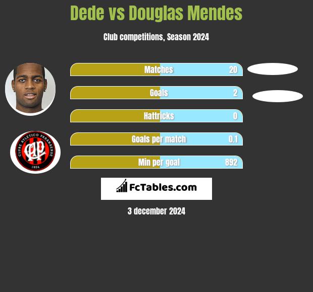 Dede vs Douglas Mendes h2h player stats