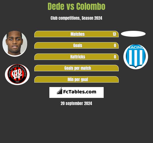 Dede vs Colombo h2h player stats