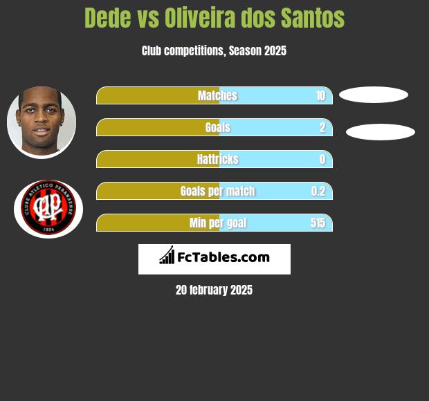 Dede vs Oliveira dos Santos h2h player stats