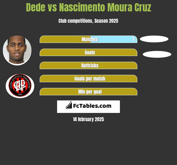 Dede vs Nascimento Moura Cruz h2h player stats