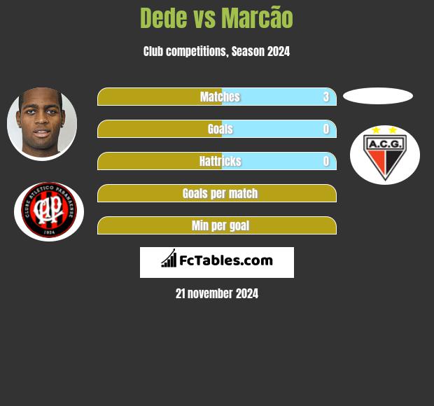 Dede vs Marcão h2h player stats