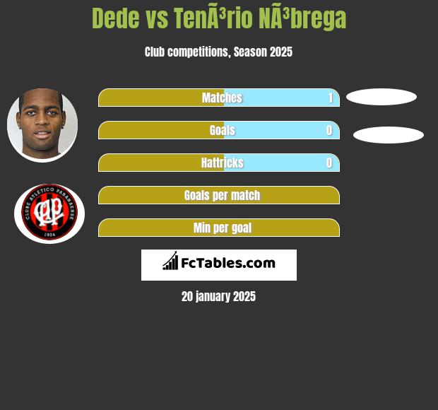 Dede vs TenÃ³rio NÃ³brega h2h player stats