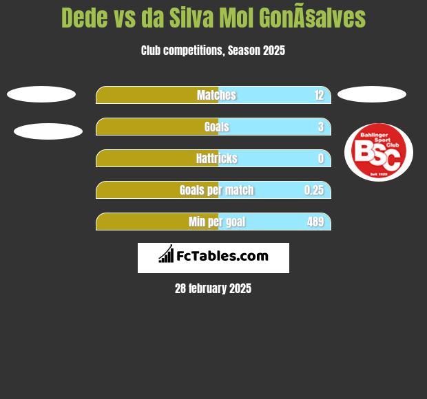 Dede vs da Silva Mol GonÃ§alves h2h player stats