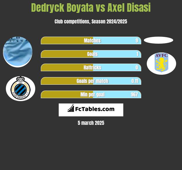 Dedryck Boyata vs Axel Disasi h2h player stats