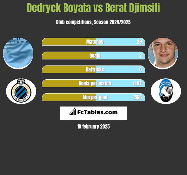 Dedryck Boyata vs Berat Djimsiti h2h player stats