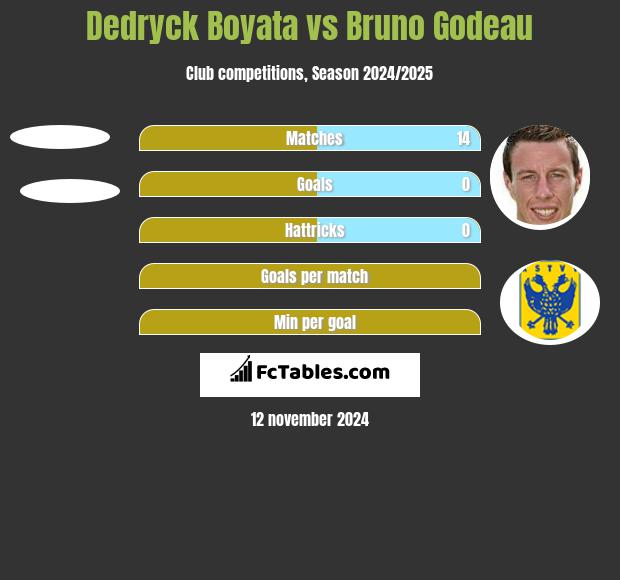 Dedryck Boyata vs Bruno Godeau h2h player stats