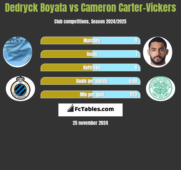 Dedryck Boyata vs Cameron Carter-Vickers h2h player stats