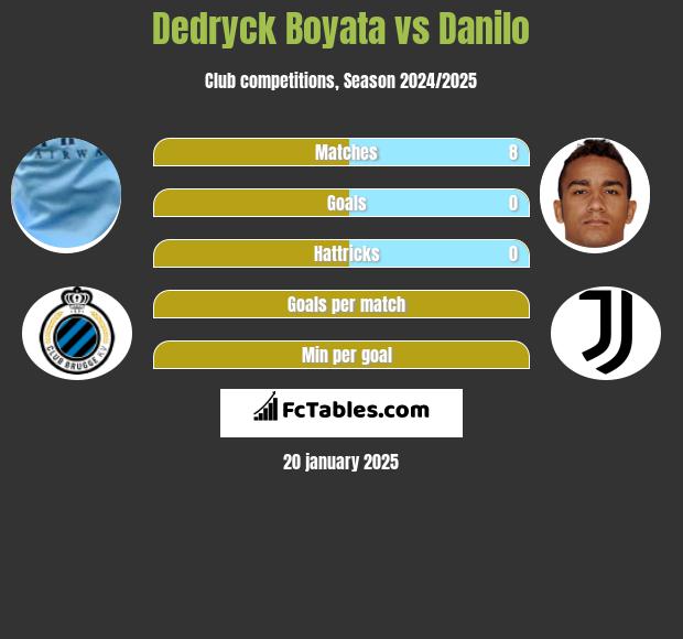 Dedryck Boyata vs Danilo h2h player stats