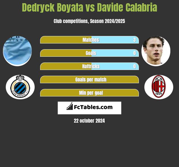 Dedryck Boyata vs Davide Calabria h2h player stats