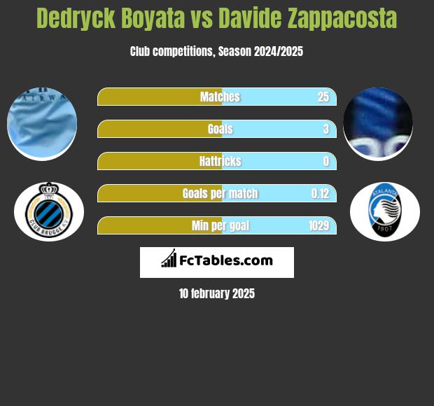 Dedryck Boyata vs Davide Zappacosta h2h player stats