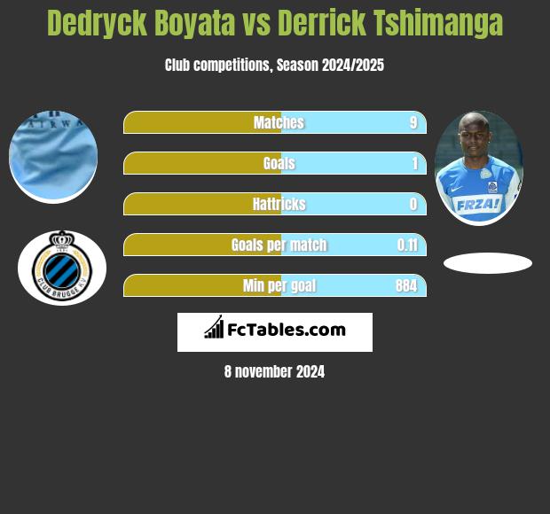 Dedryck Boyata vs Derrick Tshimanga h2h player stats