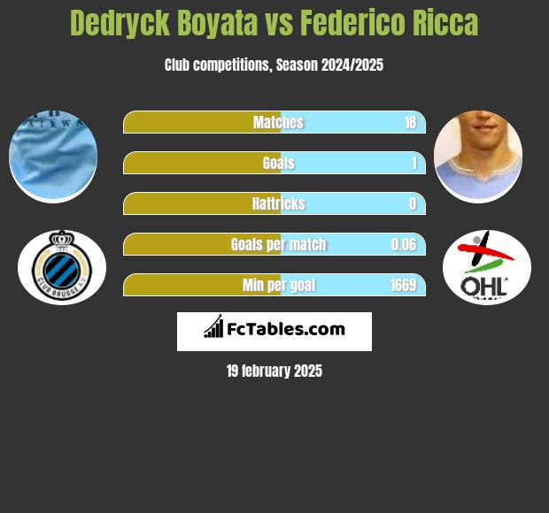 Dedryck Boyata vs Federico Ricca h2h player stats