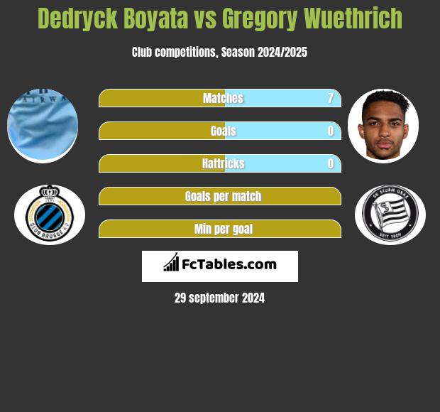 Dedryck Boyata vs Gregory Wuethrich h2h player stats